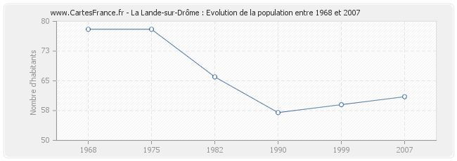 Population La Lande-sur-Drôme
